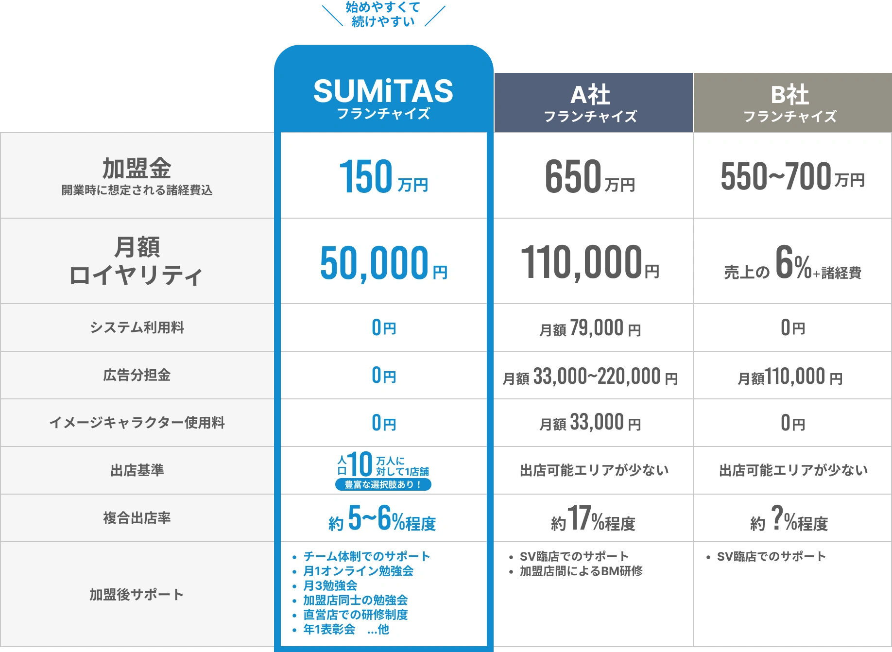 加盟金・ロイヤリティのご案内（A社・B社との料金価格・サービス比較図）