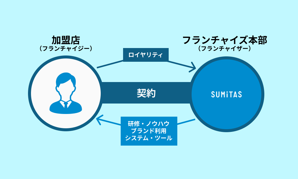 SUMiTASフランチャイズを例にフランチャイズの仕組みを説明した図解
