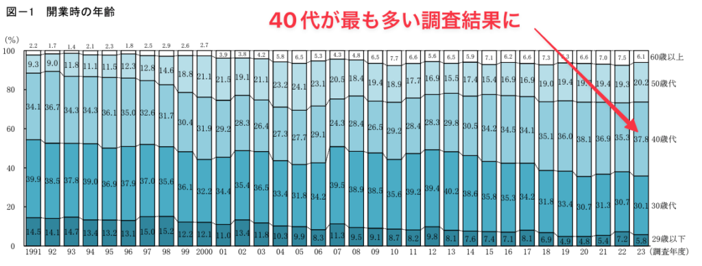 2023年度新規開業実態調査の一部抜粋