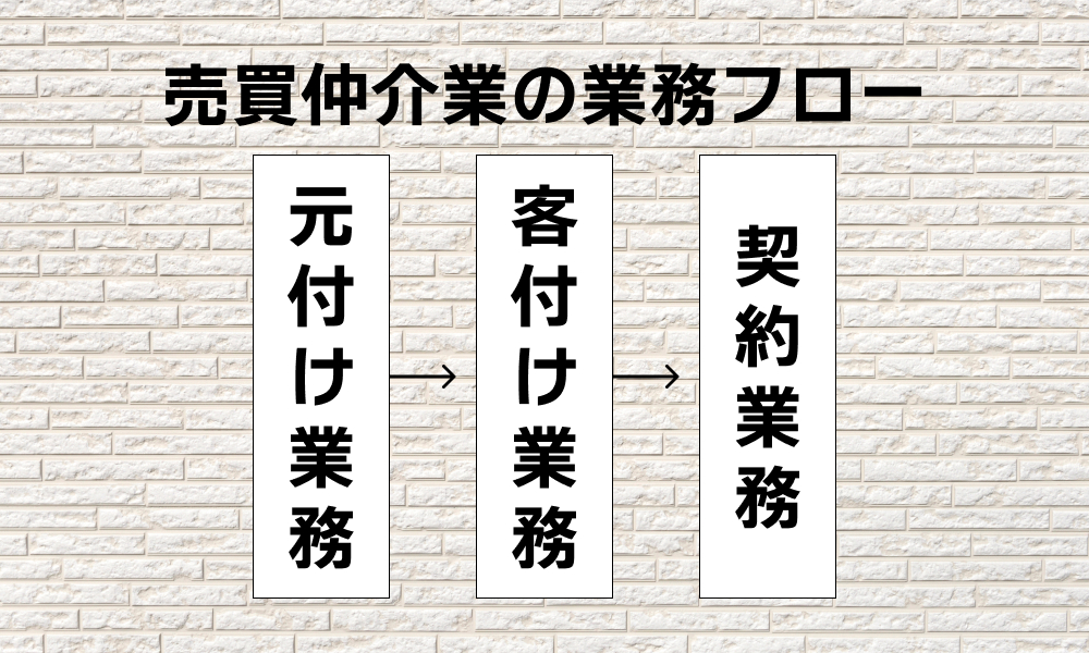 売買仲介業の役割と業務の流れ