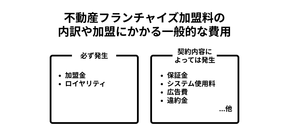 不動産フランチャイズ加盟料の内訳と一般的な費用