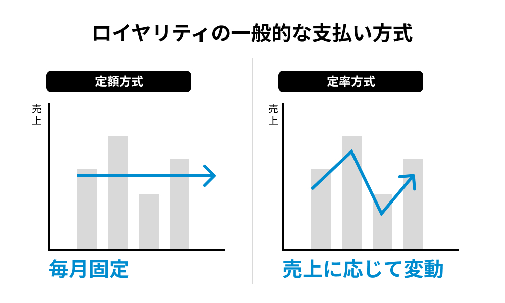 ロイヤリティの支払い方式