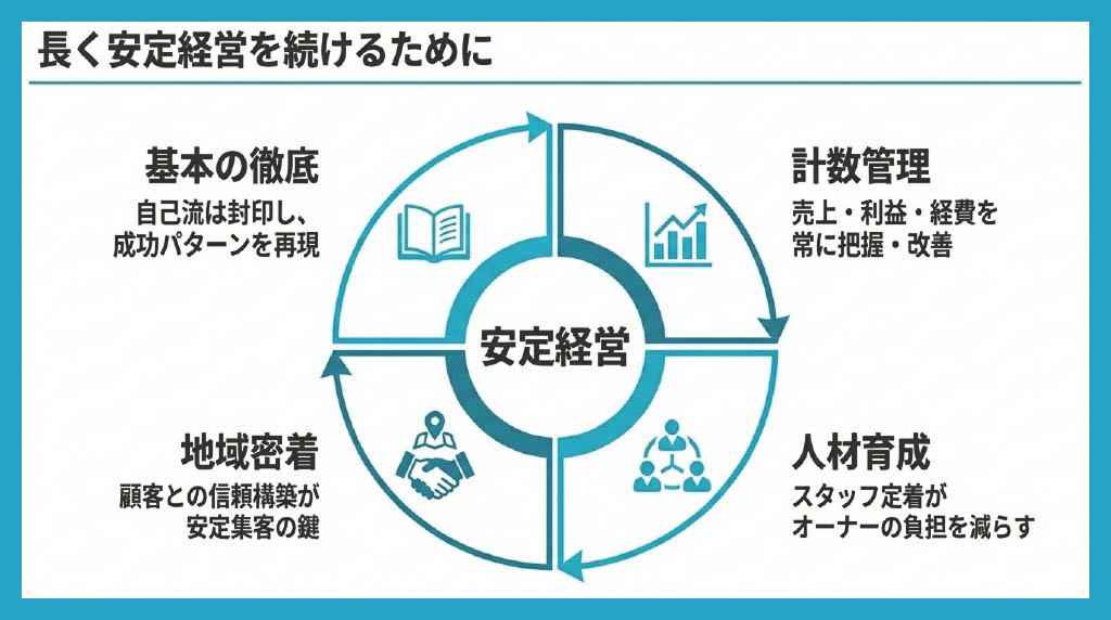 図解:長く繁盛店を続けるための3つの視点