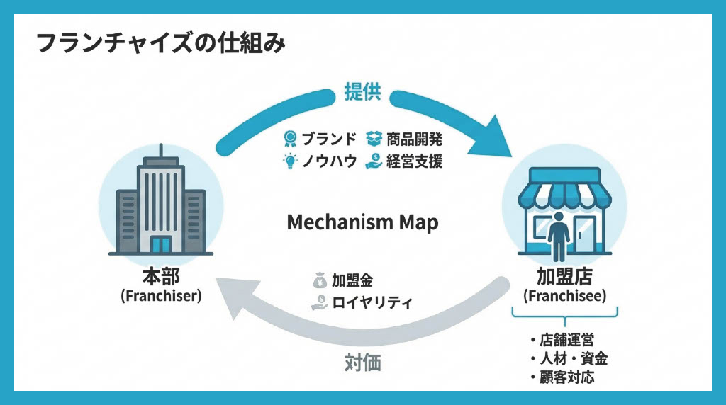 図解:フランチャイズの基本的な仕組み