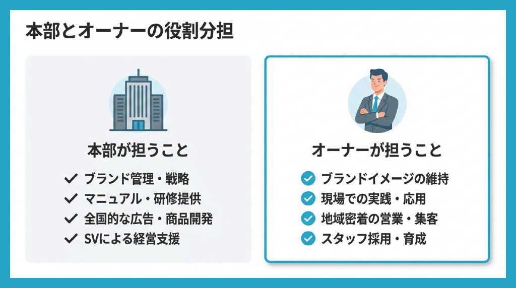 図解:オーナーの立場と責任