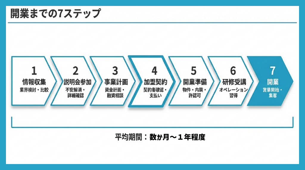 図解:フランチャイズ加盟から開業までの一般的な流れ