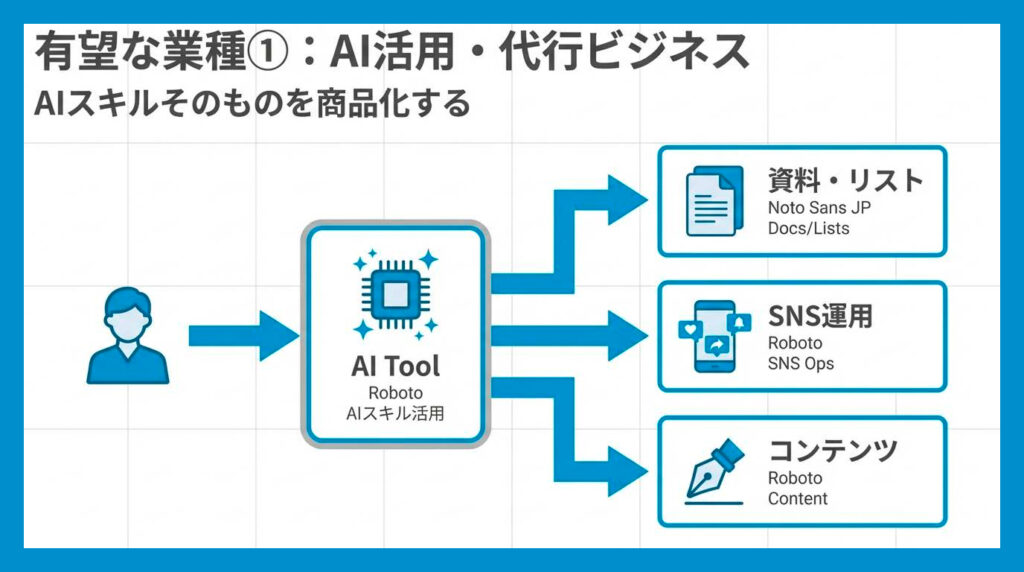 図解:AI活用を前提とした代行・運用ビジネス