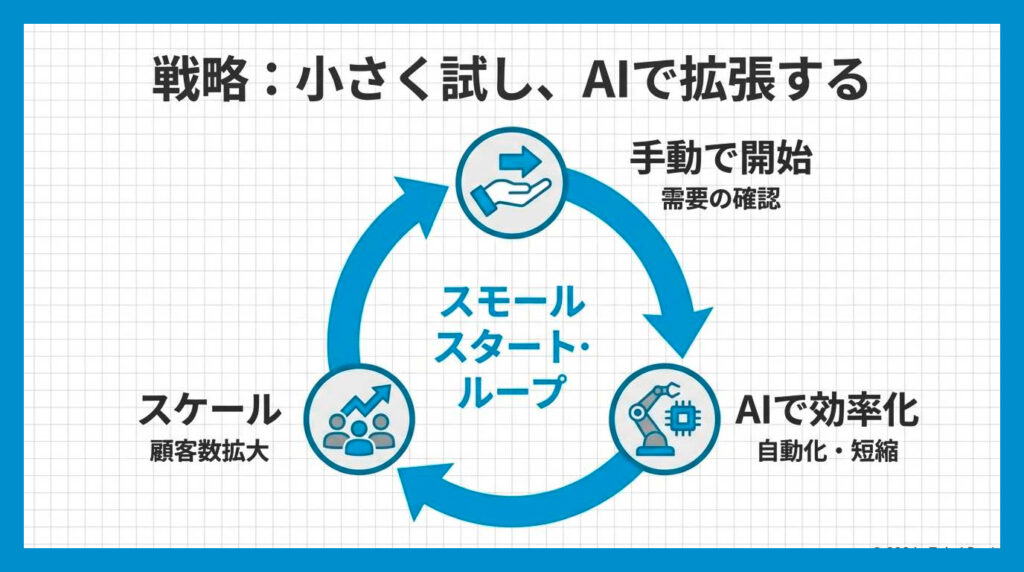 図解:小さく試し、AIで一気に拡張する発想