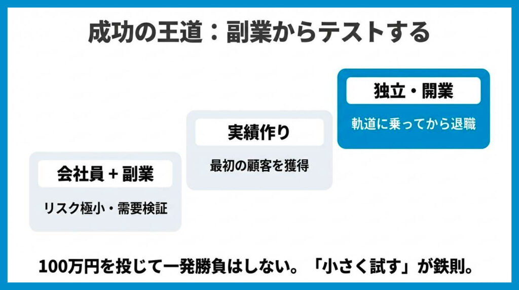 副業・テストマーケティングから始める