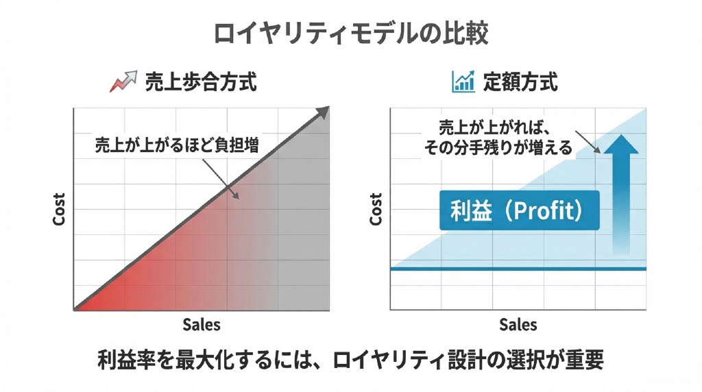 ロイヤリティ・システム利用料の考え方