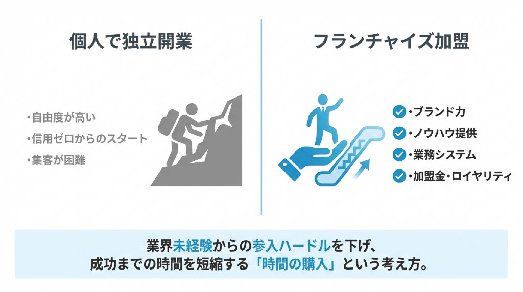 図解:個人開業した際の現実的なハードル