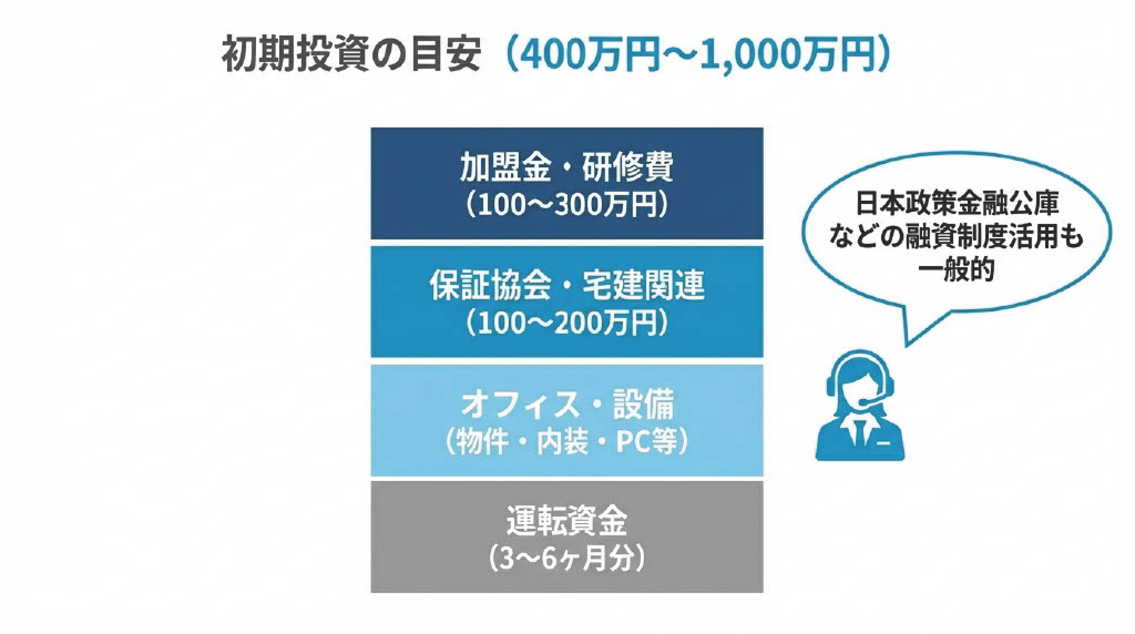 フランチャイズへの加盟費用も含めると400〜1,000万円程度が相場