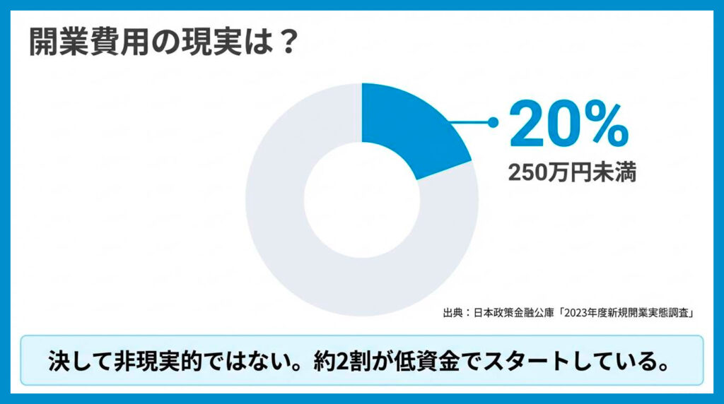 開業費用が250万円未満だった割合は全体の約2割を占めています。
