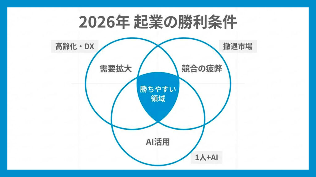 図解:2026年起業で「勝ちやすい業種」の明確な条件