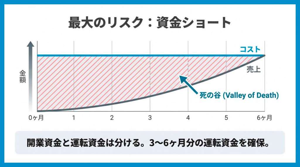 資金ショートのリスク
