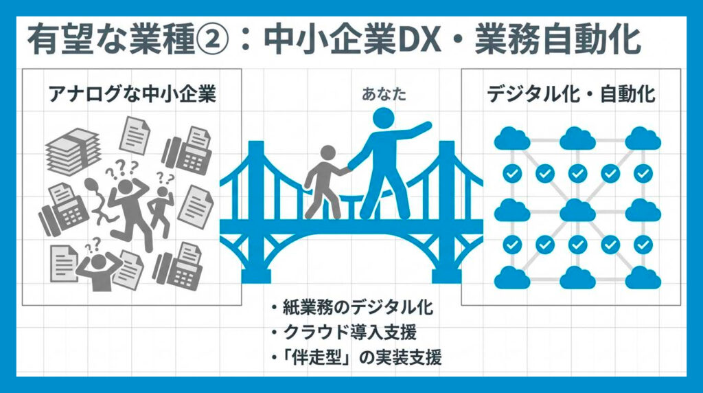 図解:中小企業・個人向けDX支援・業務自動化支援