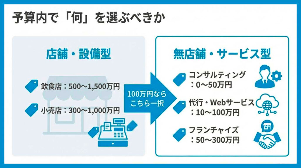 無店舗・低コスト型ビジネスを選ぶ