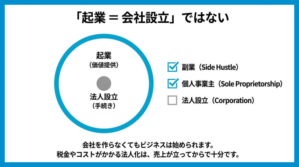 「会社を作らなければ起業できない」という思い込みを捨てることで、起業へのハードルは大きく下がります。
