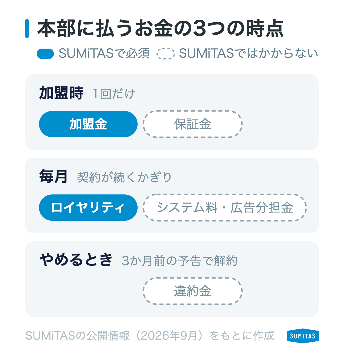不動産フランチャイズで本部に払うお金は加盟時・毎月・やめるときの3つの時点に分かれる図