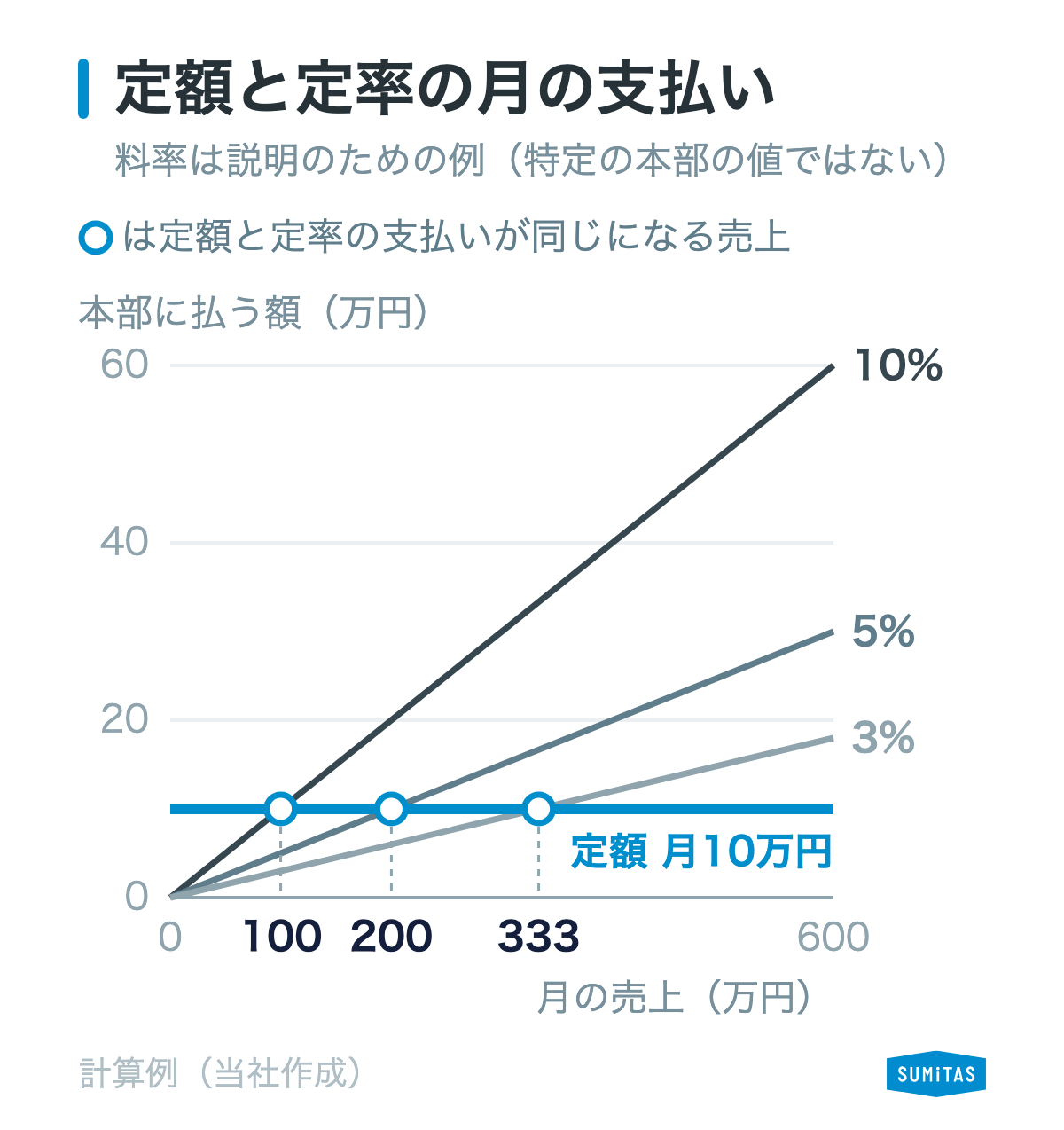 ロイヤリティは定額なら売上に関係なく一定で、定率なら売上に比例して増えることを示す図