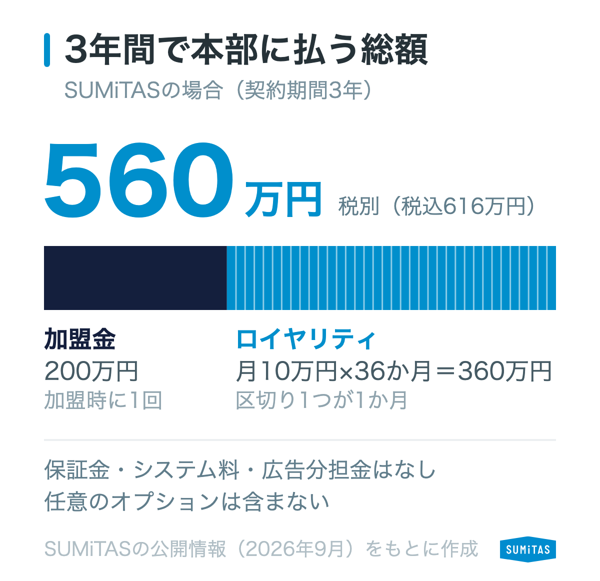 SUMiTASに3年間で払う総額は560万円（税別）で、その6割強は毎月のロイヤリティであることを示す図