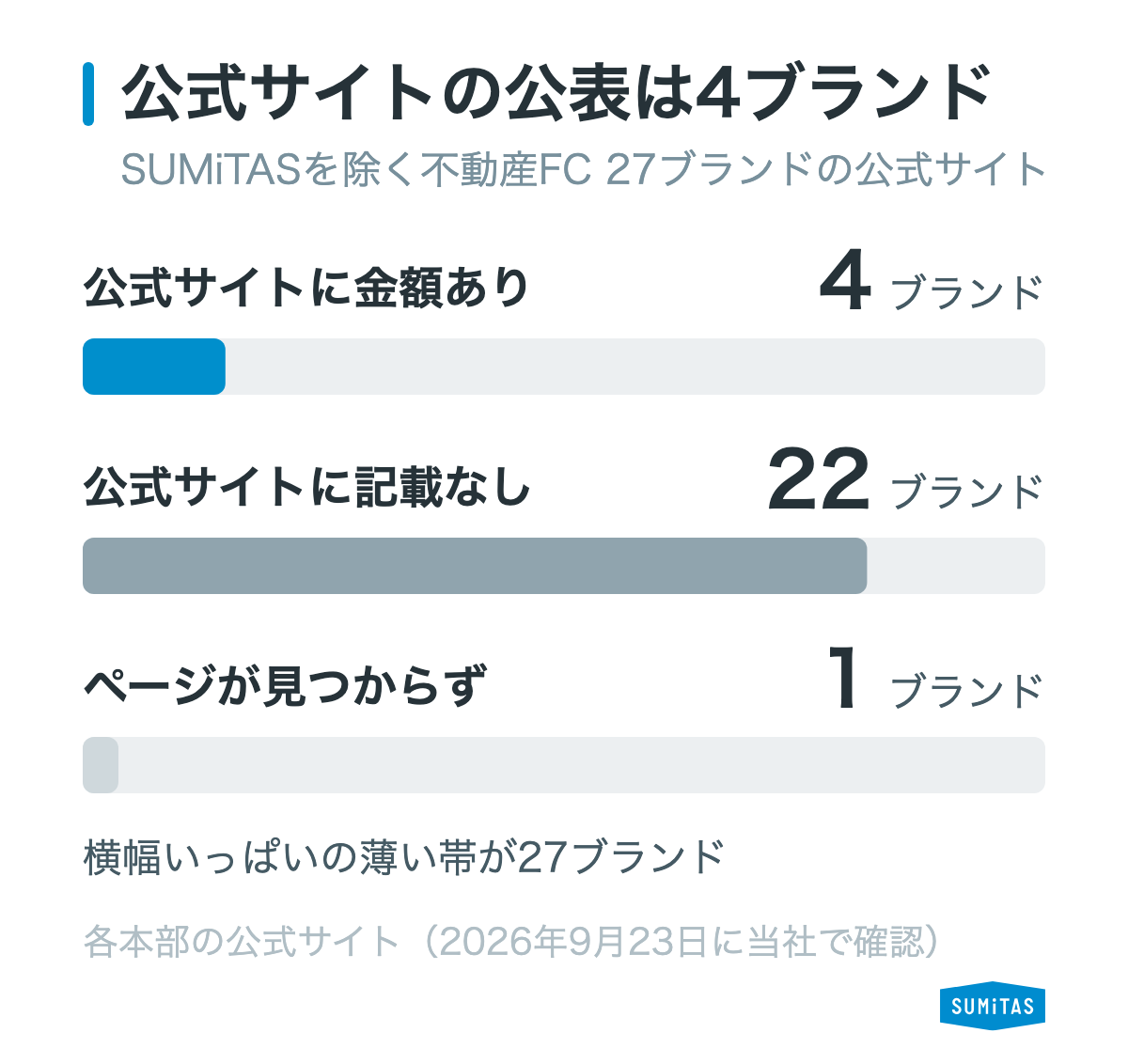 不動産フランチャイズ27ブランドの公式サイトを確かめ、金額を載せていたのは4ブランドだけだったことを示す図
