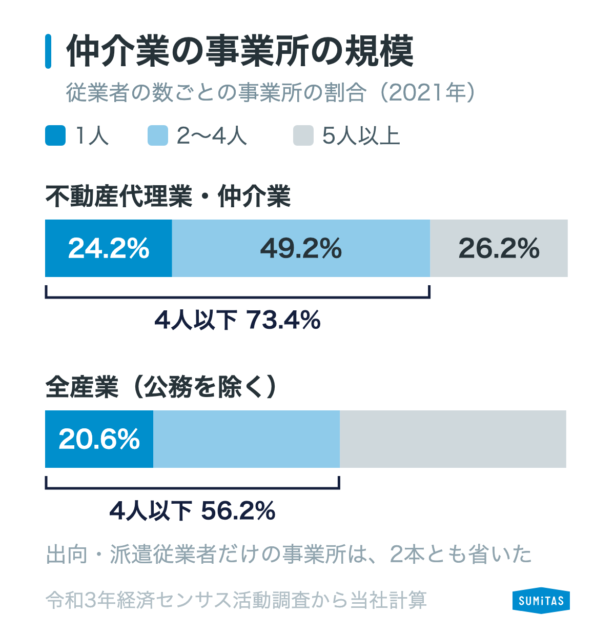 不動産代理業・仲介業の事業所は、従業者1人が24.2%、2〜4人が49.2%で、4人以下が7割を超えることを示す図（令和3年経済センサス活動調査）