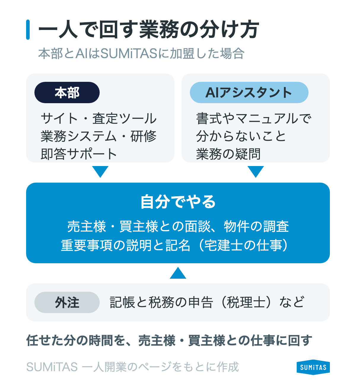 自分でやる業務を中央に置き、本部とAIアシスタント（SUMiTASに加盟した場合）、外注が周りから支える形で、一人で回す業務の分け方を示す図
