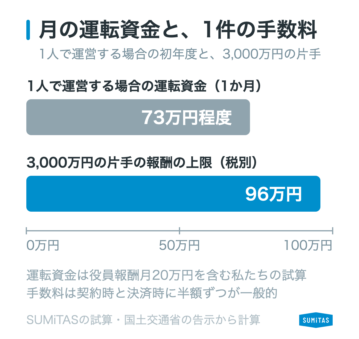 3,000万円の物件を片手で仲介したときの報酬の上限96万円（税別）が、1人運営の運転資金（初年度・役員報酬込み・月73万円程度）を上回る図