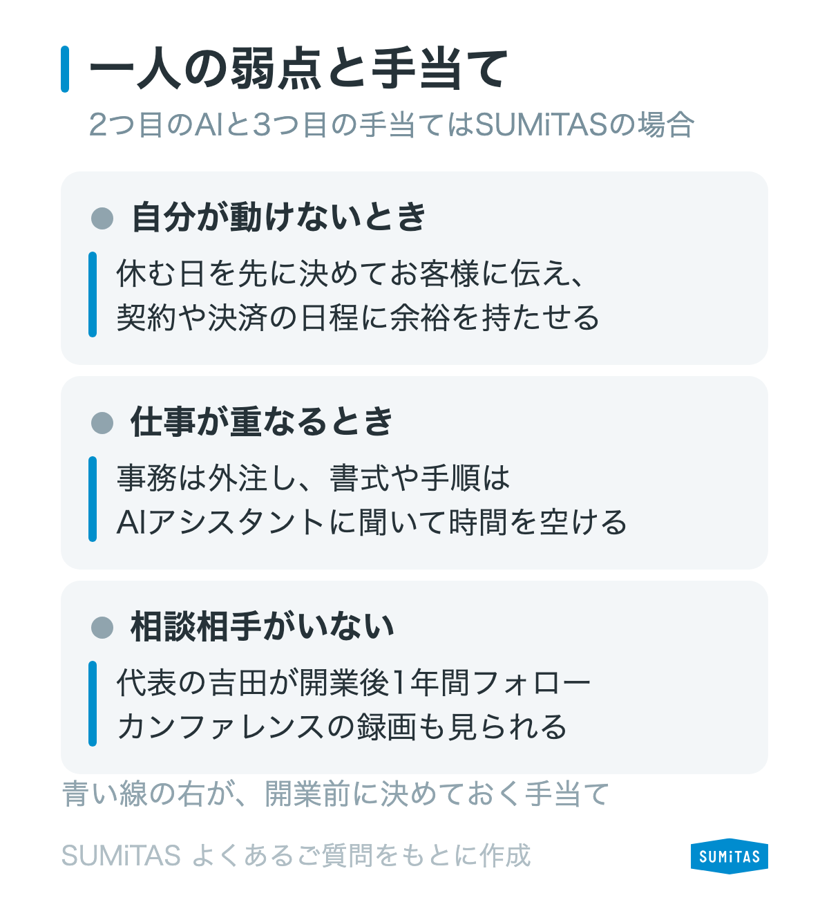 一人で開業するときの3つの弱点と手当て（日程の余裕、外注とAIアシスタント、代表のフォローと録画。AIと3つ目はSUMiTASの場合）を示す図