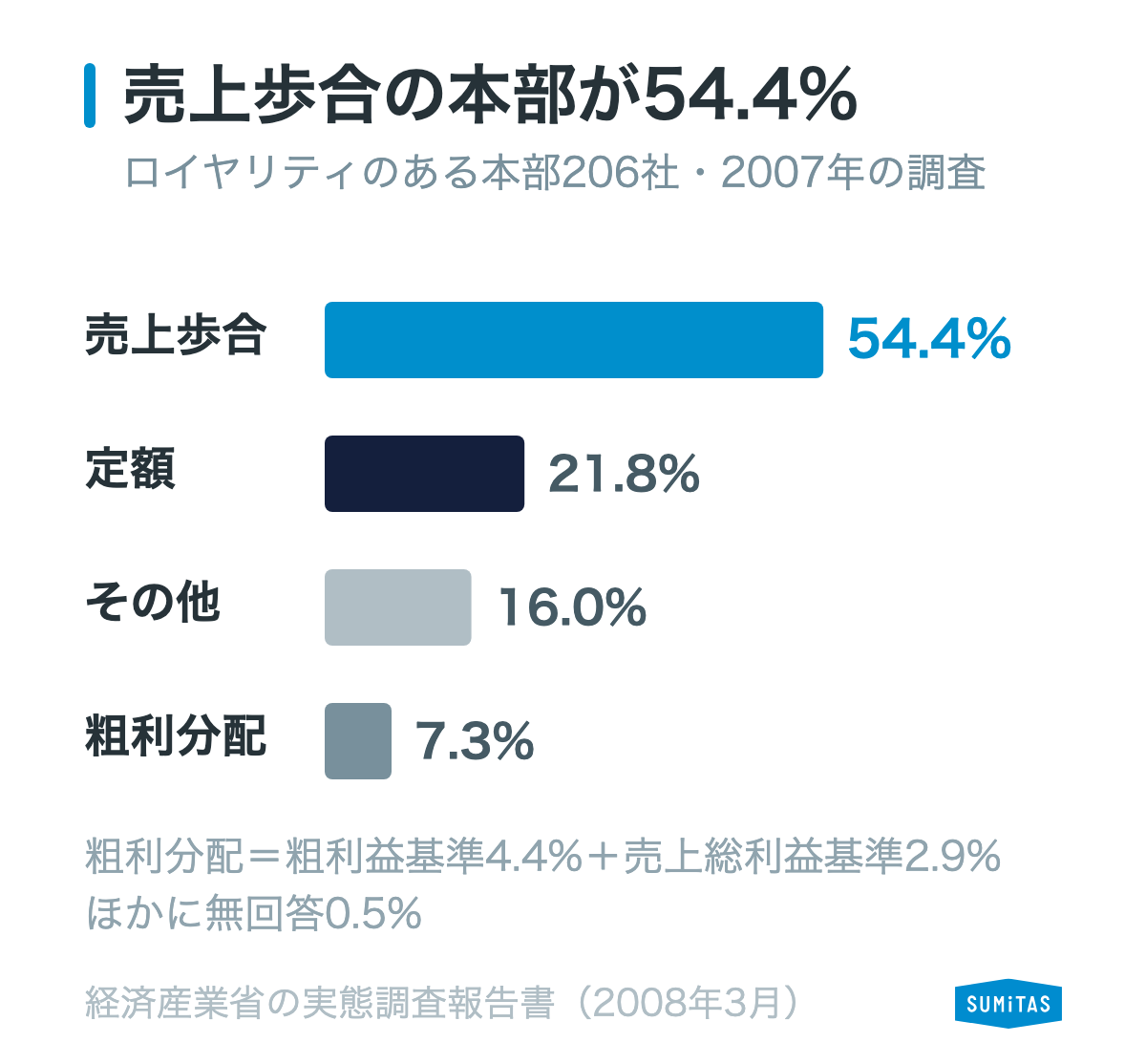 経済産業省の2007年の調査で、ロイヤリティの算定方法は売上高を基準にする本部が54.4%、固定額が21.8%だったことを示す図