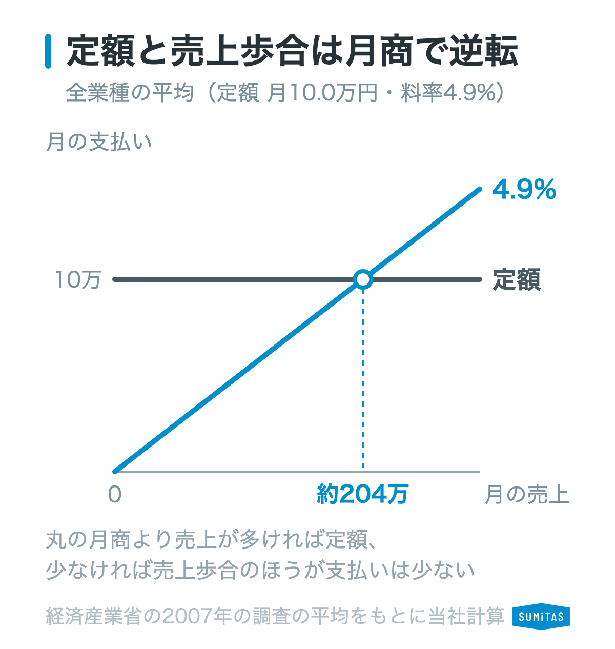 経済産業省の調査の全業種の平均を当てはめると、固定額の月10万円と料率4.9%の支払いは、月商約204万円で同じになることを示す図