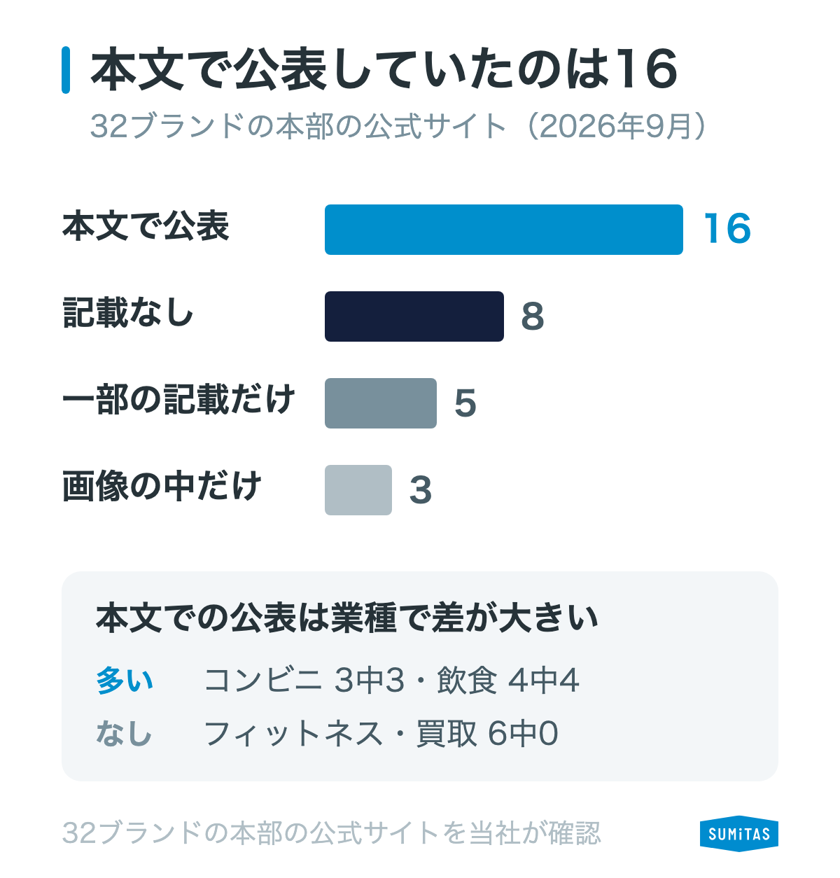 業種の違う32ブランドの本部の公式サイトのうち、ロイヤリティの額か料率を本文で公表していたのは16ブランドだったことを示す図