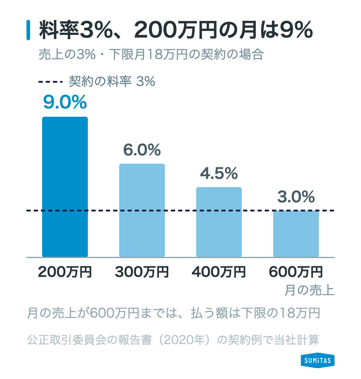 売上の3%で下限が月18万円の場合、月商200万円では実質の負担率が9%、600万円で3%になることを示す図