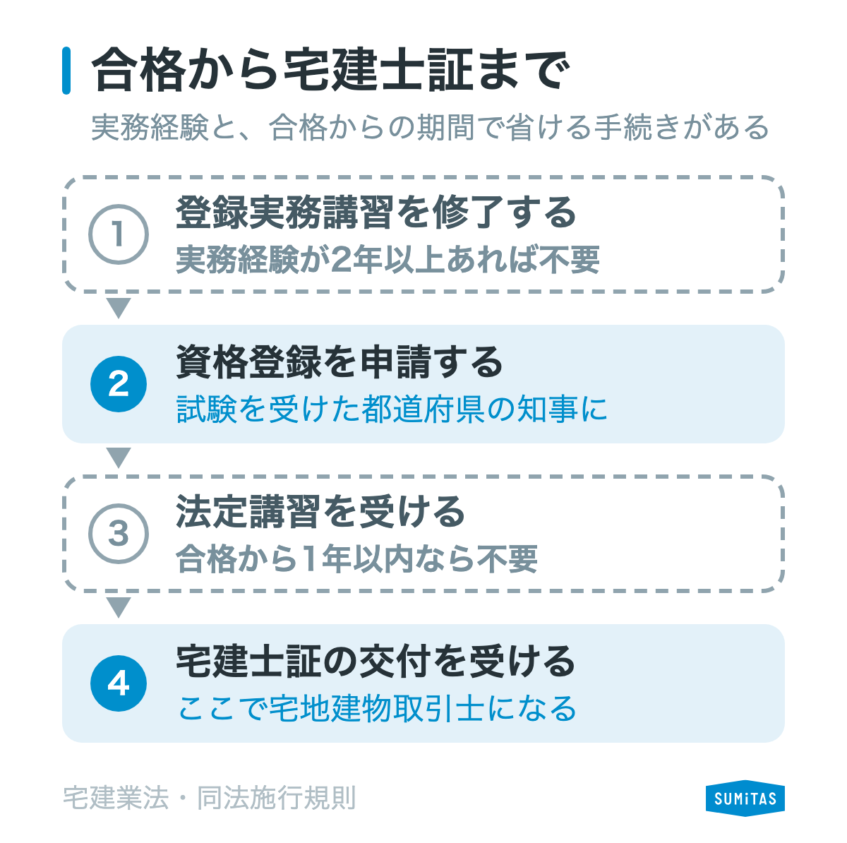 宅建合格から宅建士証までの4つの手続きのうち、実務経験2年以上なら講習、合格から1年以内なら法定講習が要らないことを示す図