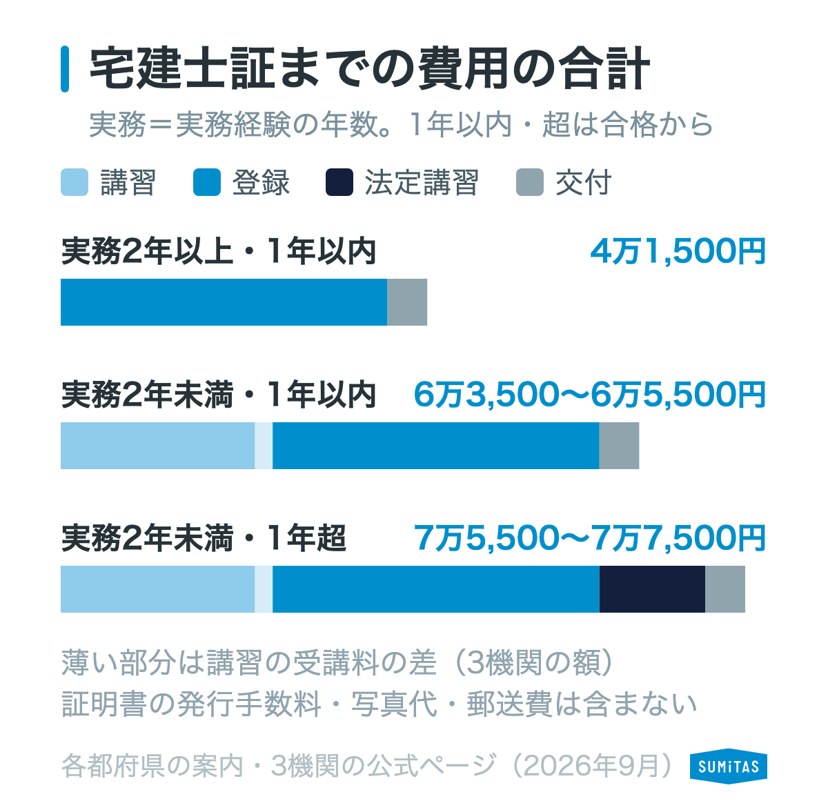 宅建士証までの費用は、実務経験2年以上で合格から1年以内なら4万1,500円、実務経験が2年未満なら6万3,500円から（講習は3機関の額）であることを示す図