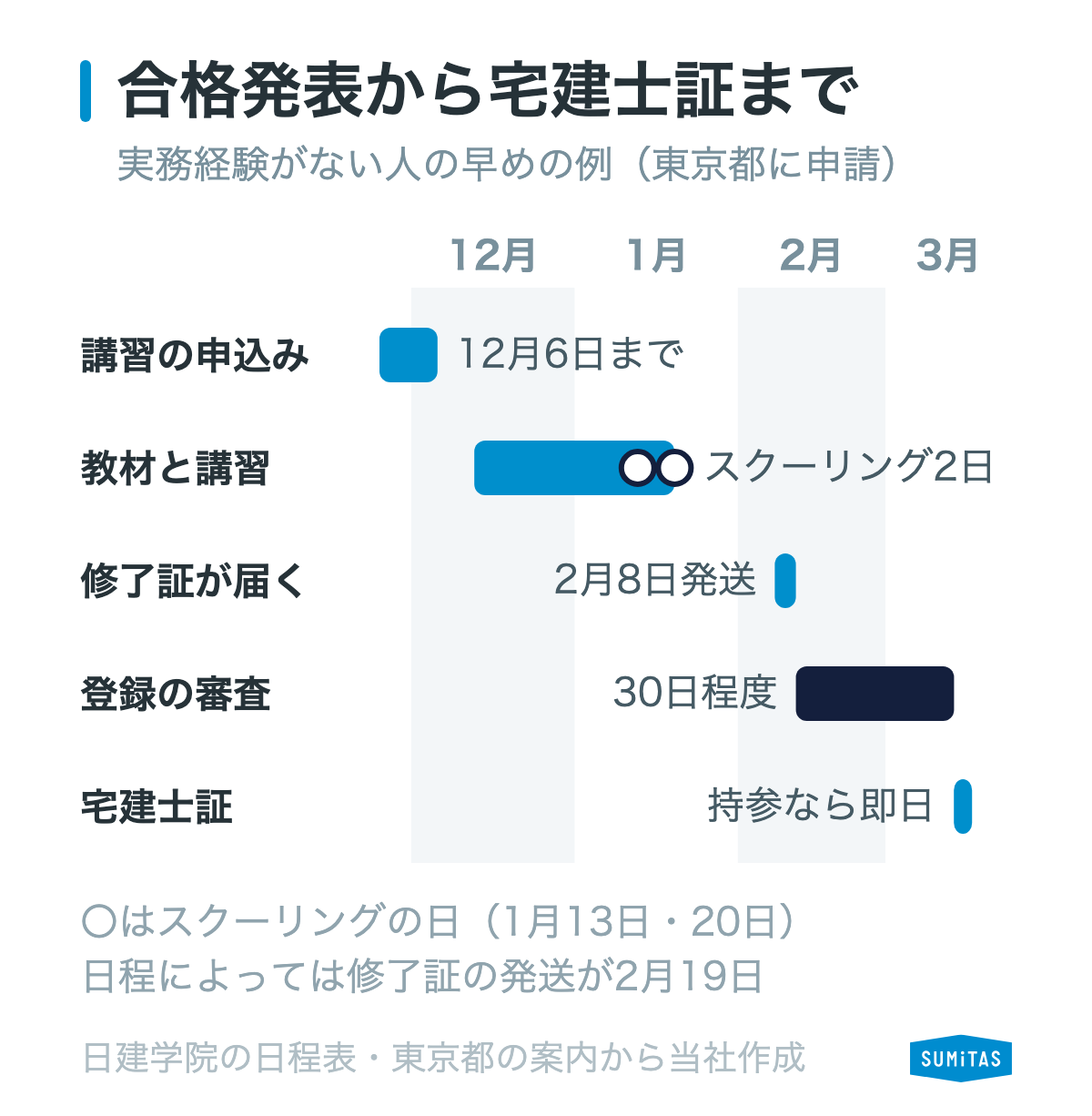 実務経験がない人が合格発表後すぐ講習を申し込み東京都で登録すると、宅建士証は早くて3月中旬ごろになる例を示す図
