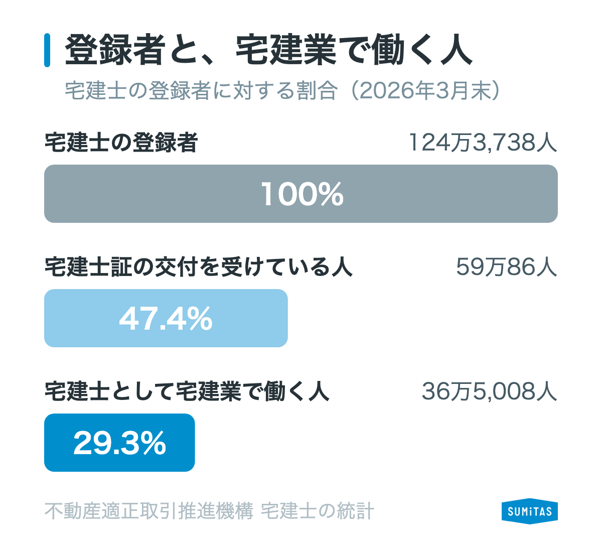2026年3月末の宅建士の登録者のうち、宅建士証の交付を受けている人は47.4%、宅建士として宅建業で働いている人は29.3%であることを示す図