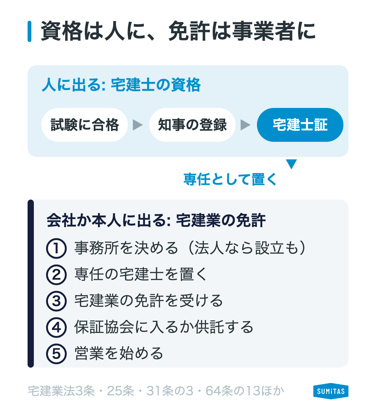 宅建士の資格は人に、宅建業の免許は会社か本人に出るもので、事務所を決めて専任の宅建士を置き、免許と保証協会の手続きを経て開業することを示す図