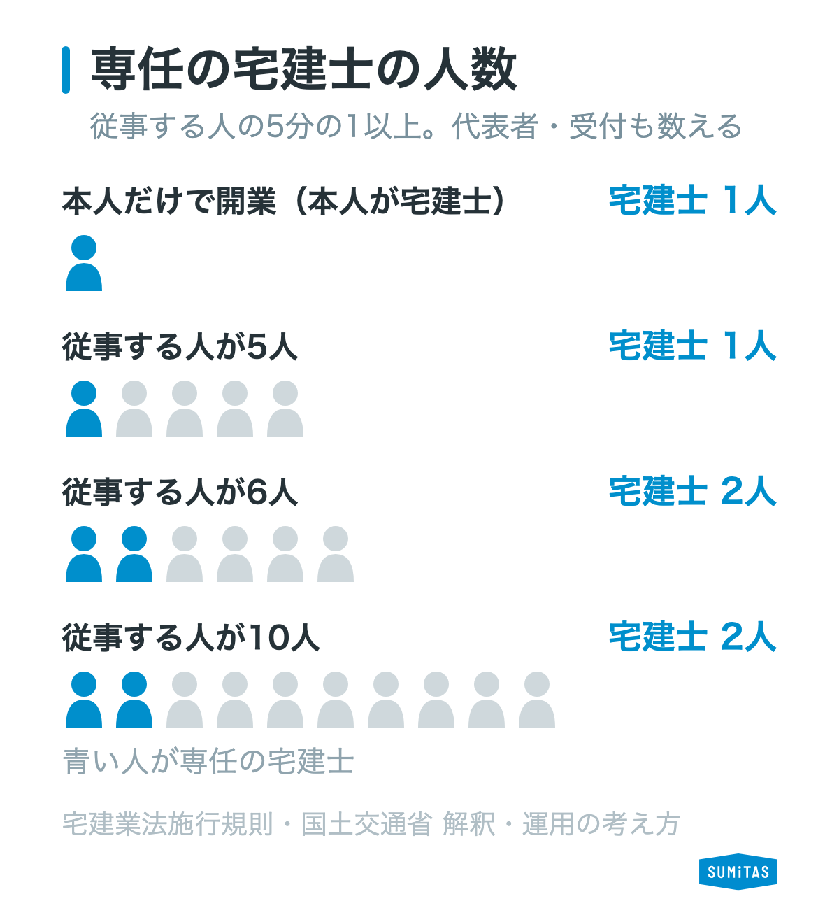 宅建業の事務所では、代表者や受付も含めて業務に従事する人の5分の1以上の専任の宅建士が要り、本人が宅建士なら1人で開業できることを示す図