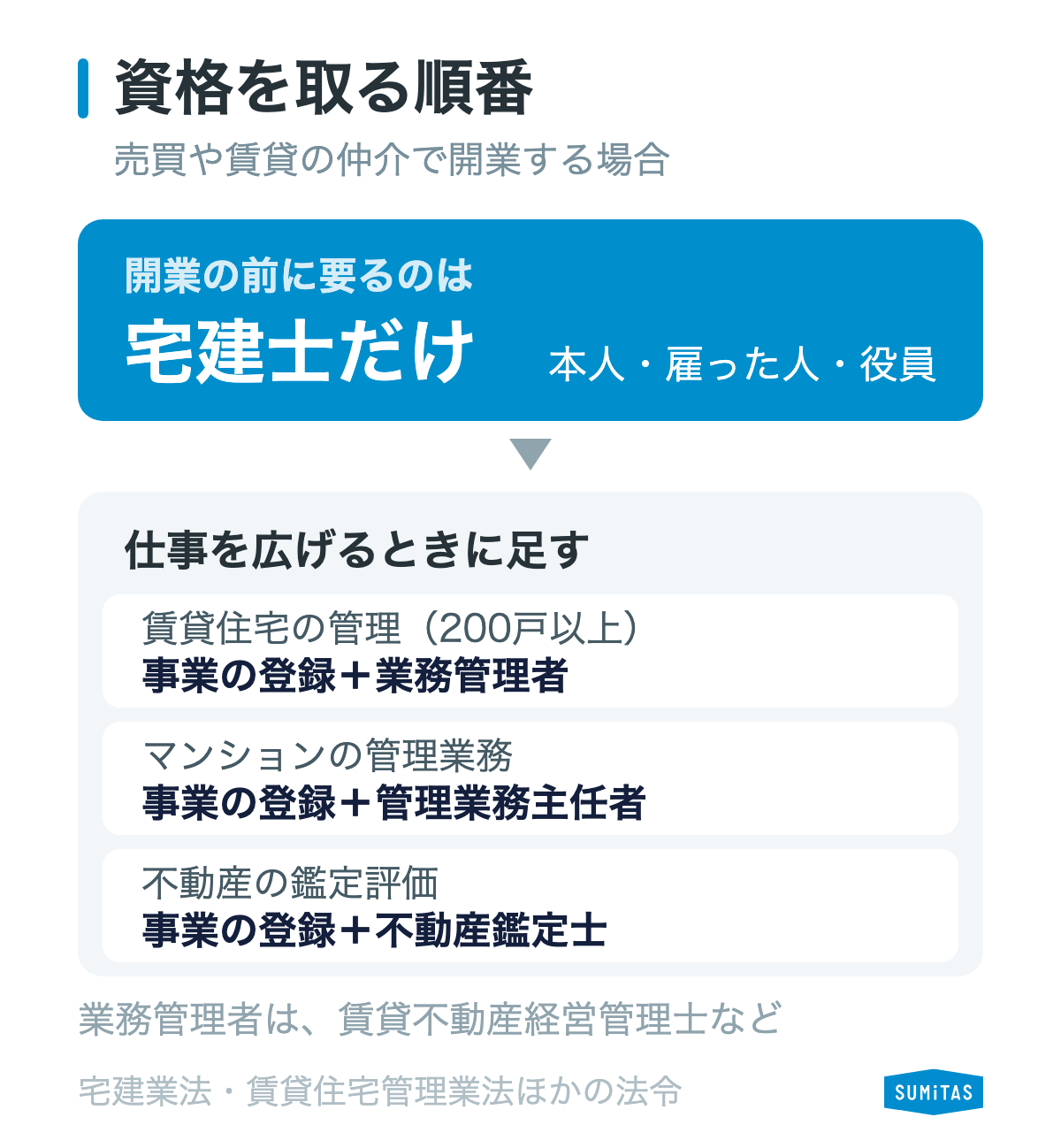 不動産の仲介で開業する前に要る資格は宅建士だけで、賃貸住宅の管理や鑑定評価など仕事を広げるときに、事業の登録とそれぞれの資格を足せばよいことを示す図