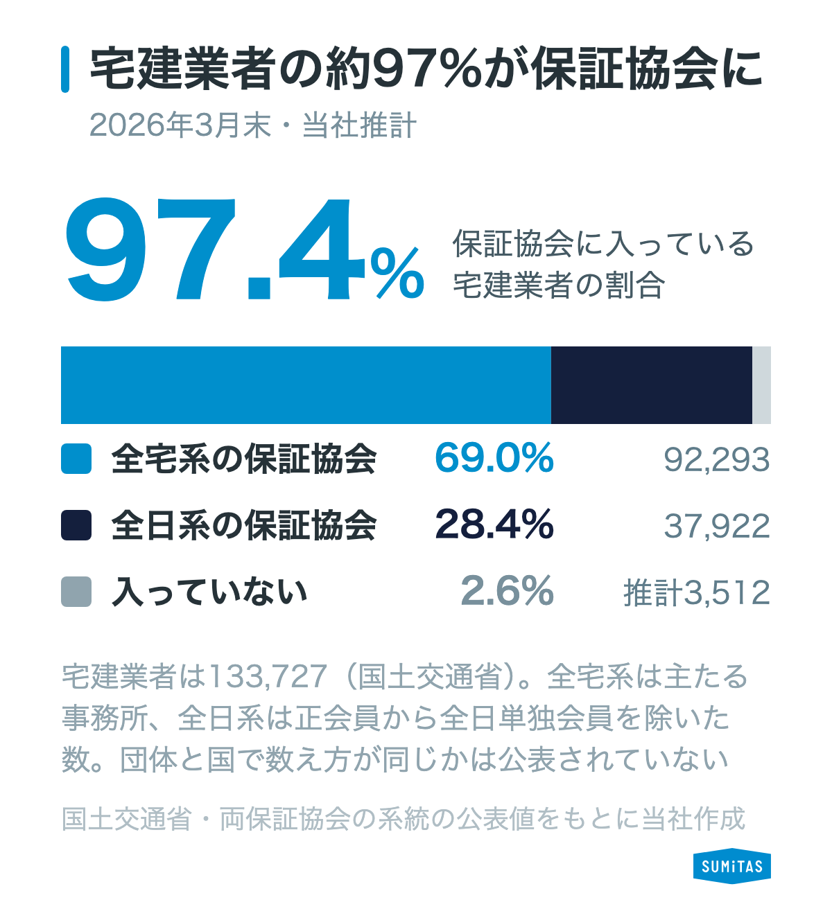 宅建業者133,727のうち、推計で全宅系の保証協会が69.0%、全日系が28.4%で、保証協会に入っていない業者は約2.6%であることを示す図