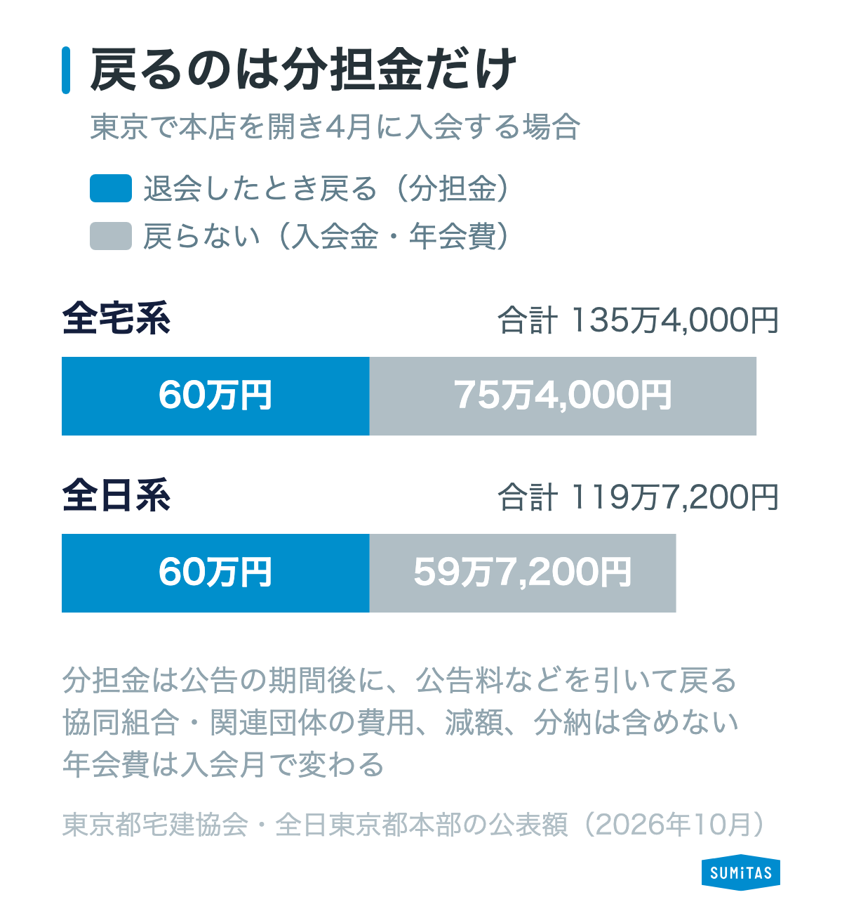 東京で本店を開き4月に入会する場合、払うお金のうち退会時に戻るのは分担金の60万円だけで、官報公告料などは差し引かれることを示す図