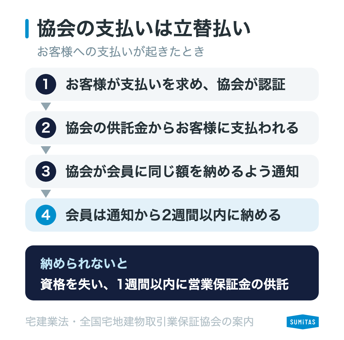 保証協会がお客様に支払うと、会員は協会から通知を受けた日から2週間以内に同じ額を納め、納められなければ会員の資格を失うことを示す図