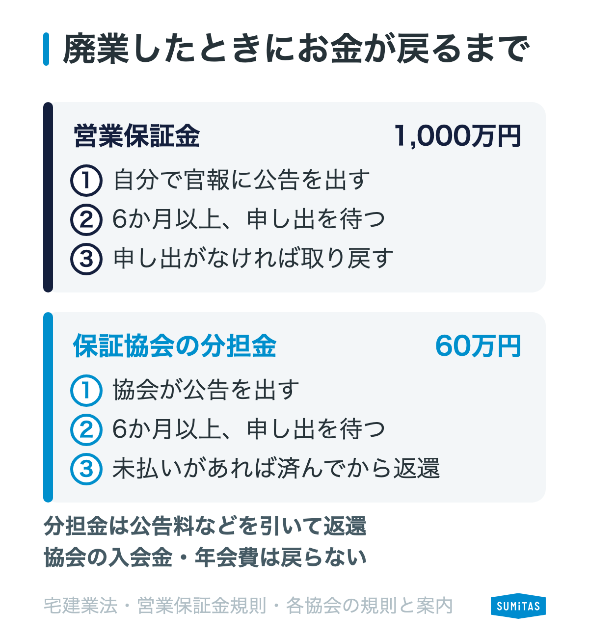 廃業したとき、営業保証金は官報の公告から6か月以上待って取り戻し、分担金は協会の公告の期間後、未払いがあれば済んでから公告料などを引いて返されることを示す図