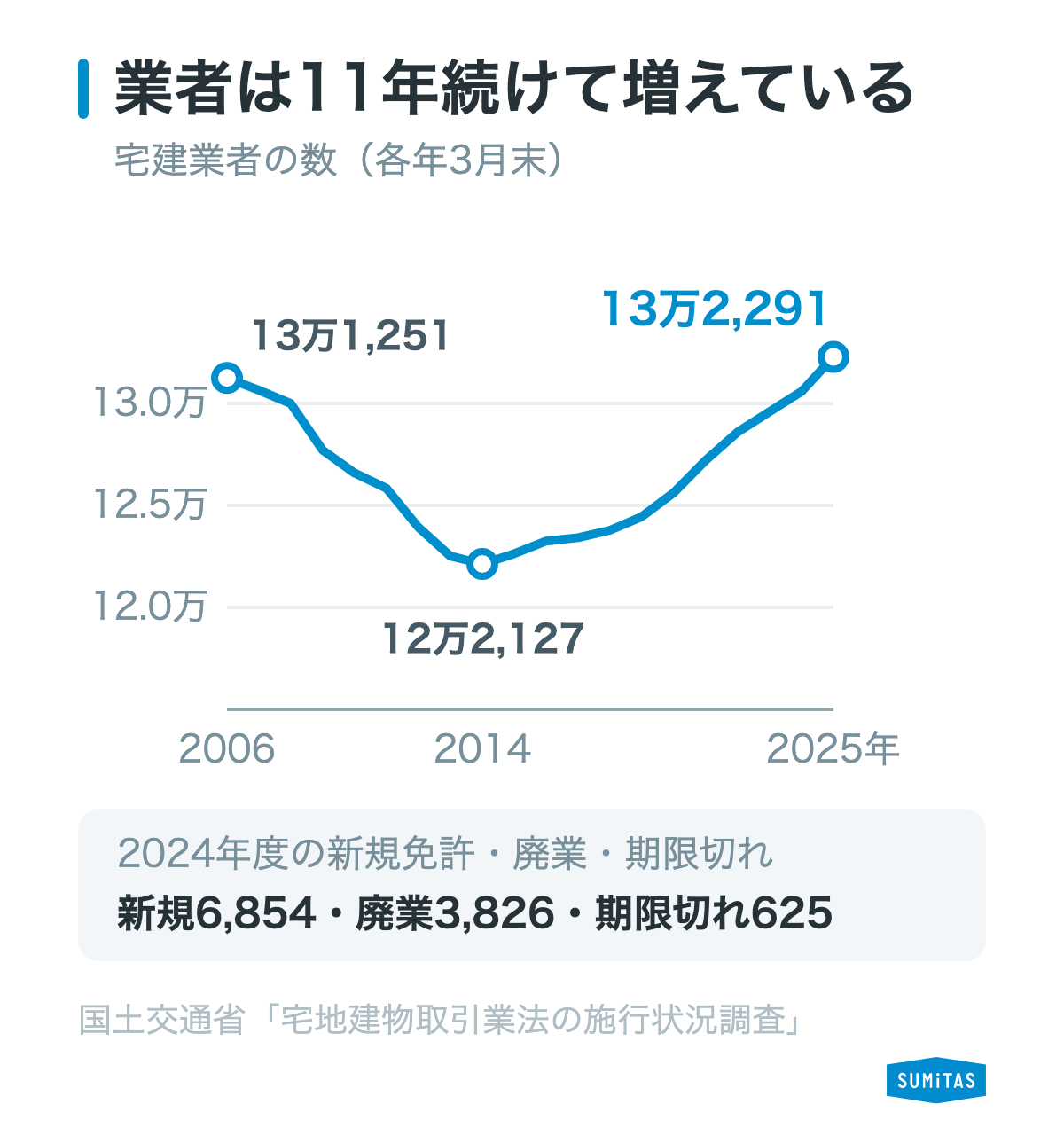 宅建業者は2014年3月末の12万2,127業者を底に増え、2025年3月末は13万2,291業者で、11年続けて増えていることを示す図