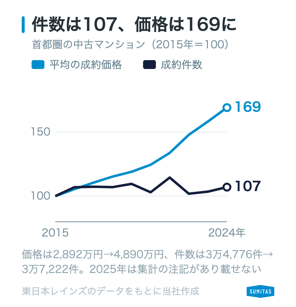 首都圏の中古マンションは2015年を100とすると、2024年に成約件数は107、平均の成約価格は169になったことを示す図
