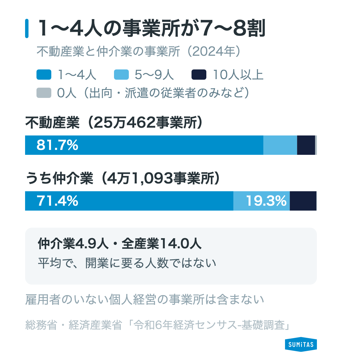 不動産業の事業所25万462のうち従業者1〜4人が81.7%を占め、仲介業では1〜4人が71.4%であることを示す図