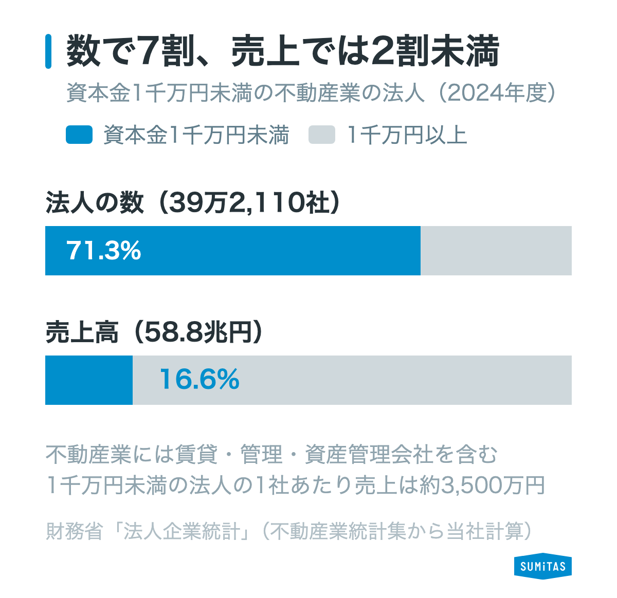 不動産業の法人のうち資本金1千万円未満の法人は数では71.3%を占めるが、売上高では16.6%にとどまることを示す図
