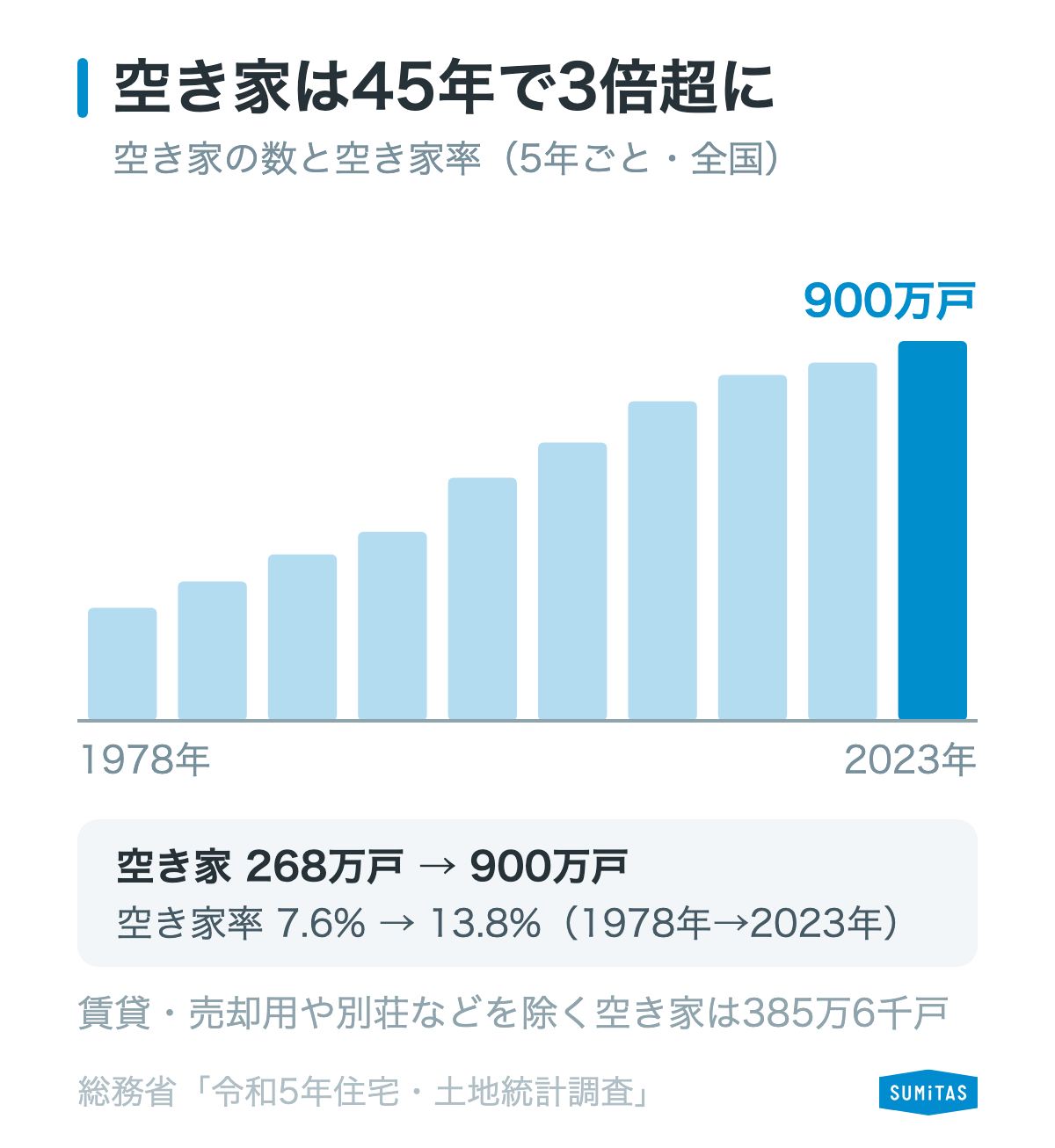 空き家は1978年の268万戸から2023年に900万戸まで増え、空き家率は7.6%から13.8%に上がったことを示す図
